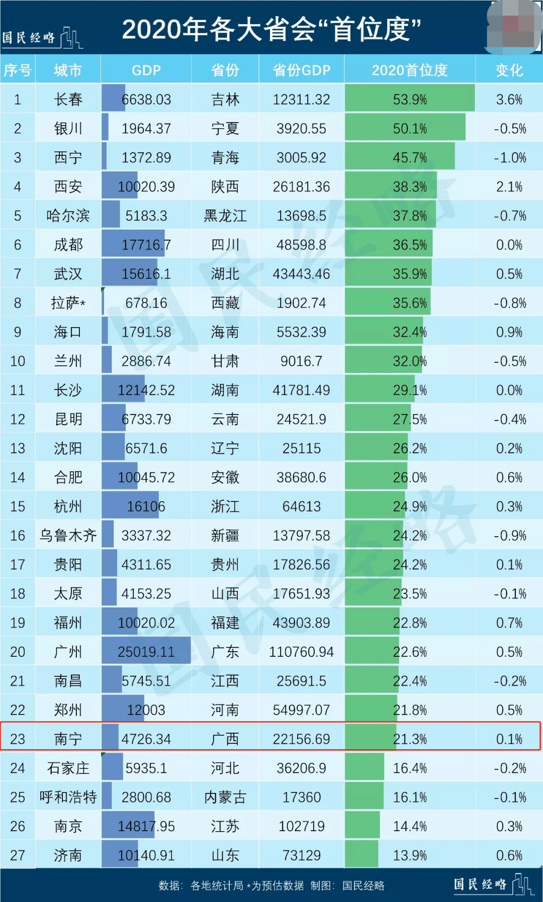 2020年莆田前三季度各县区gdp排行榜_2019年前三季度杭州各区 县 市 GDP排行榜 余杭等5区增速超8 图(3)