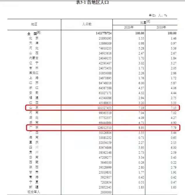 中国人口普查资料_1亿人受影响,20万亿楼市蓄势待发 国家突然宣布(2)