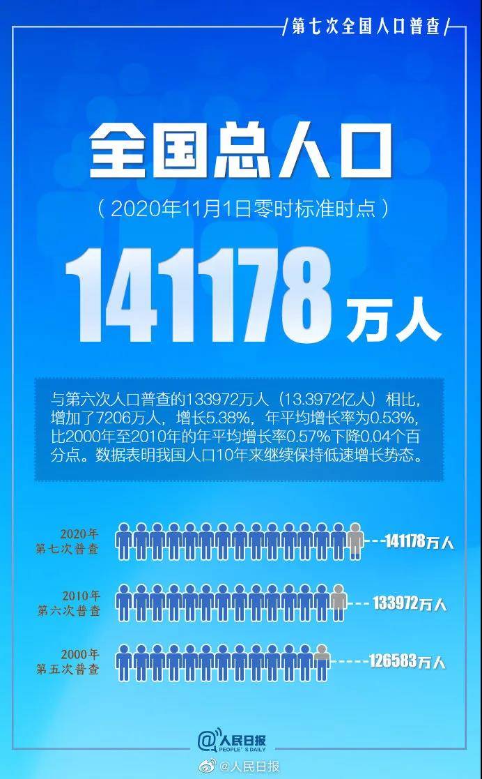 人口经济普查_第七次全国人口普查主要数据将于 5 月 11 日公布,有哪些信息值