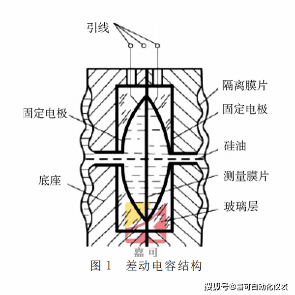 嘉可智能差压变送器的工作原理及特点