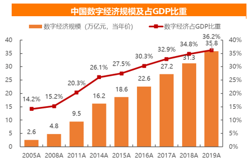 互联网经济gdp_互联网在数字经济战略下布局未来