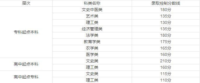 集美大学河南录取分数线2023（集美大学河南录取分数线2023高收费）