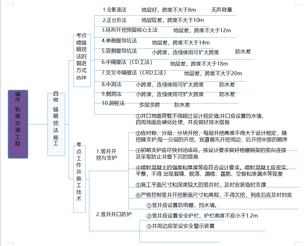 2021年一级建造师《市政实务》知识点思维导图