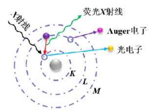 x射线荧光光谱分析基本原理