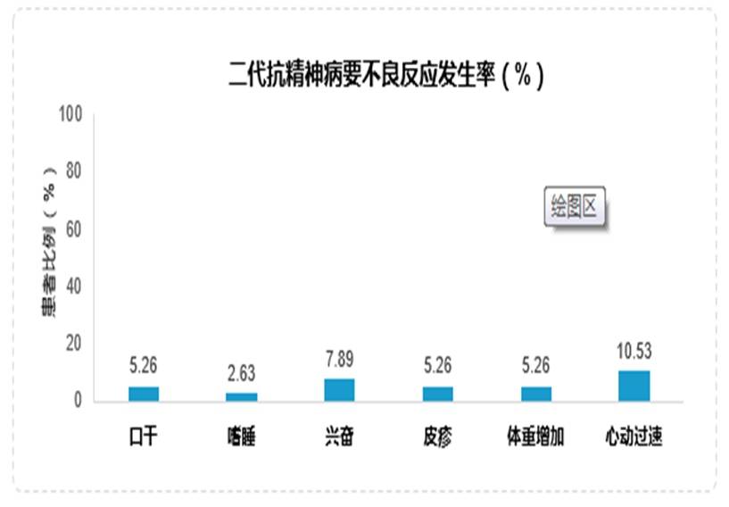 患者自覺無力,頭暈,睡眠過多,體重增加,因難以接受藥物的不良反應而拒