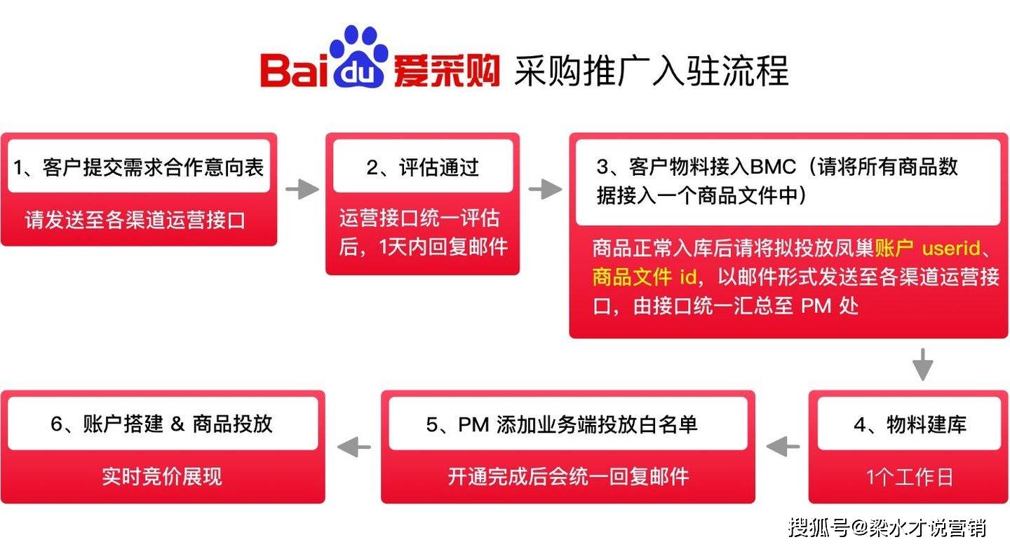 成都百度愛採購代理商解讀百度愛採購開戶入駐流程