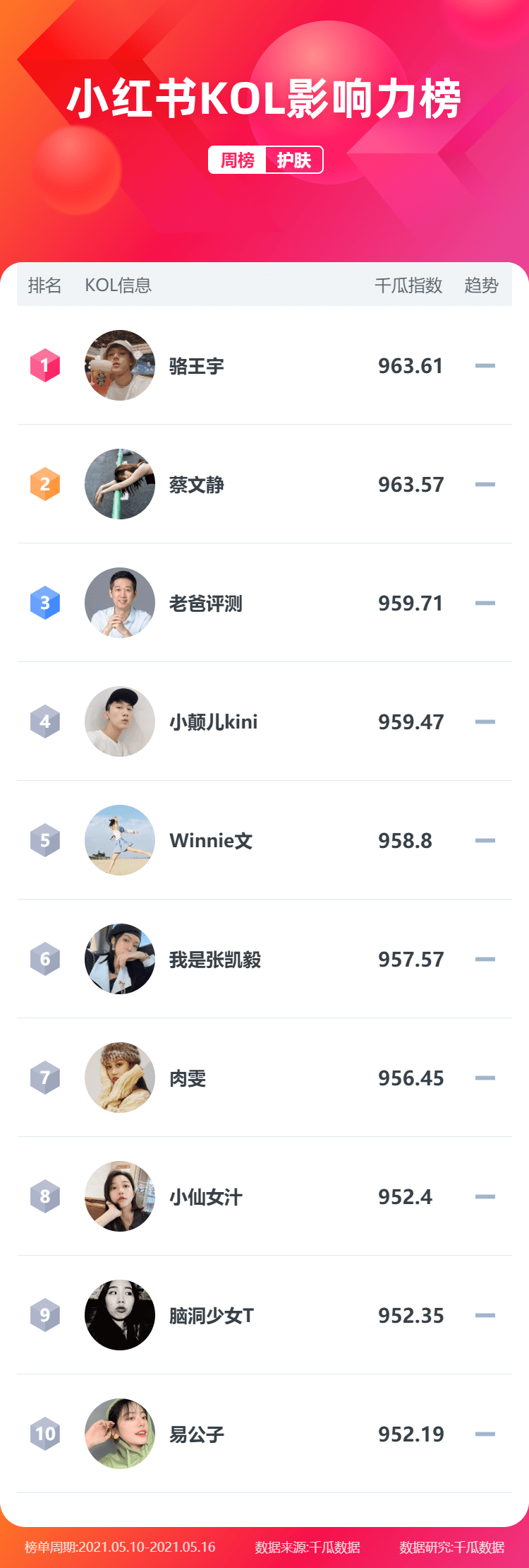 达人排行榜_全网榜单发布|小红书达人排名