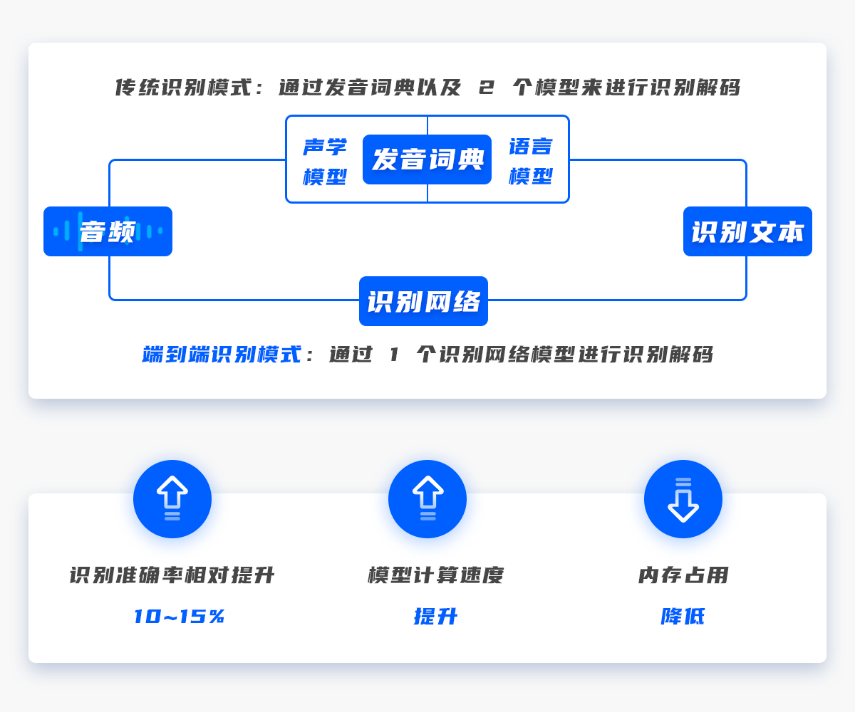 平台|技术解读思必驰DUI标注训练一体化平台，语音识别全场景覆盖