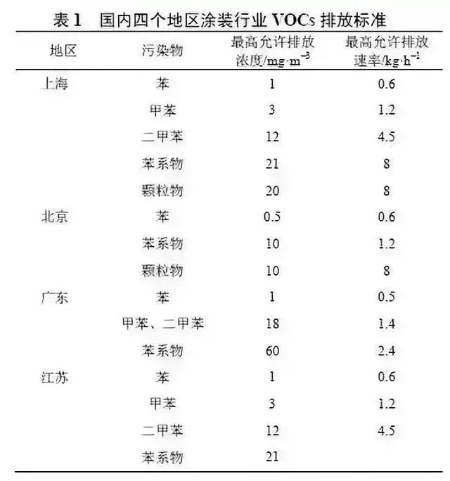 技术分享6种喷涂废气处理技术对比 漆雾