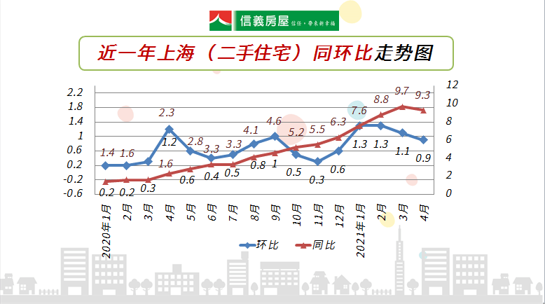 官方数据:4月上海房价同比涨幅回落,环比涨幅继续收窄