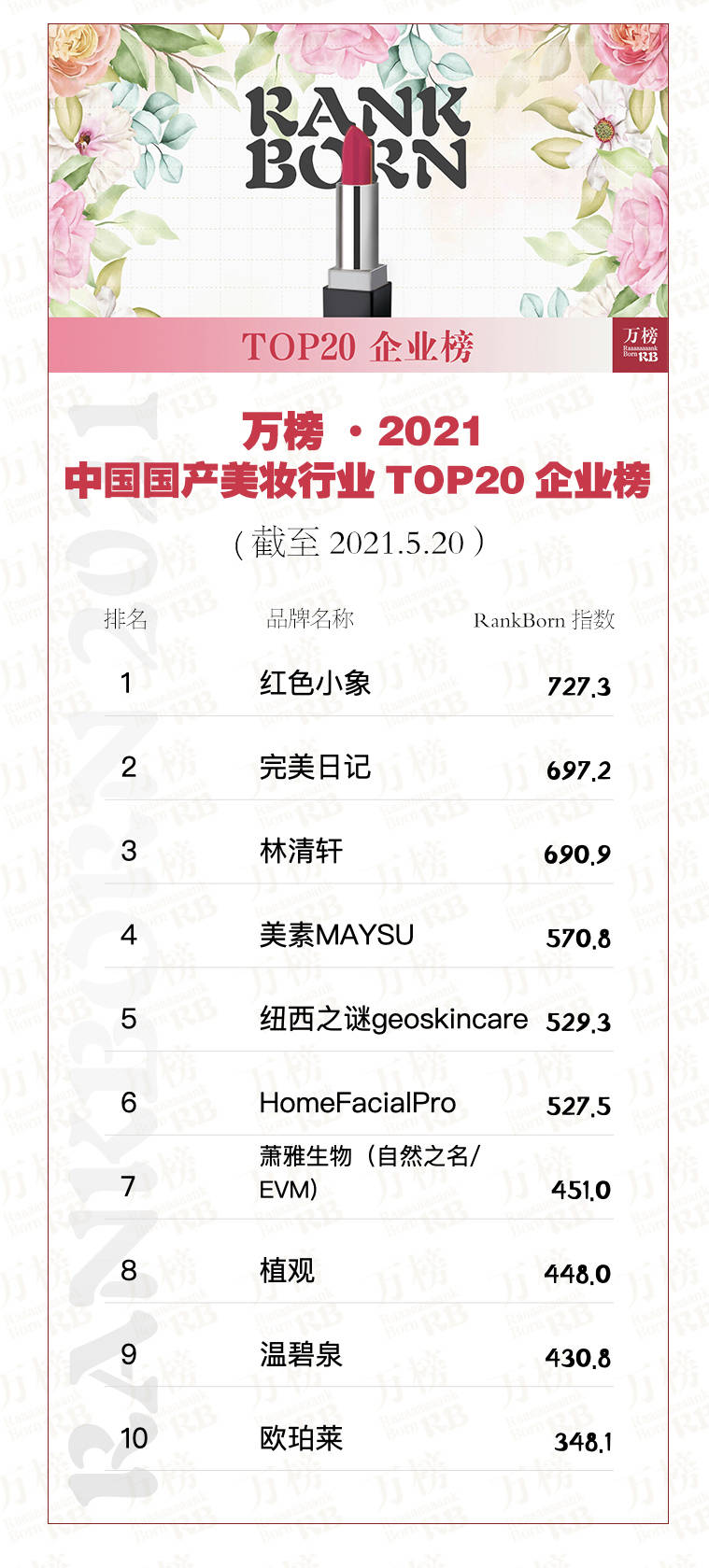 万榜·2021 中国国emc体育首页产美妆 TOP20企业榜