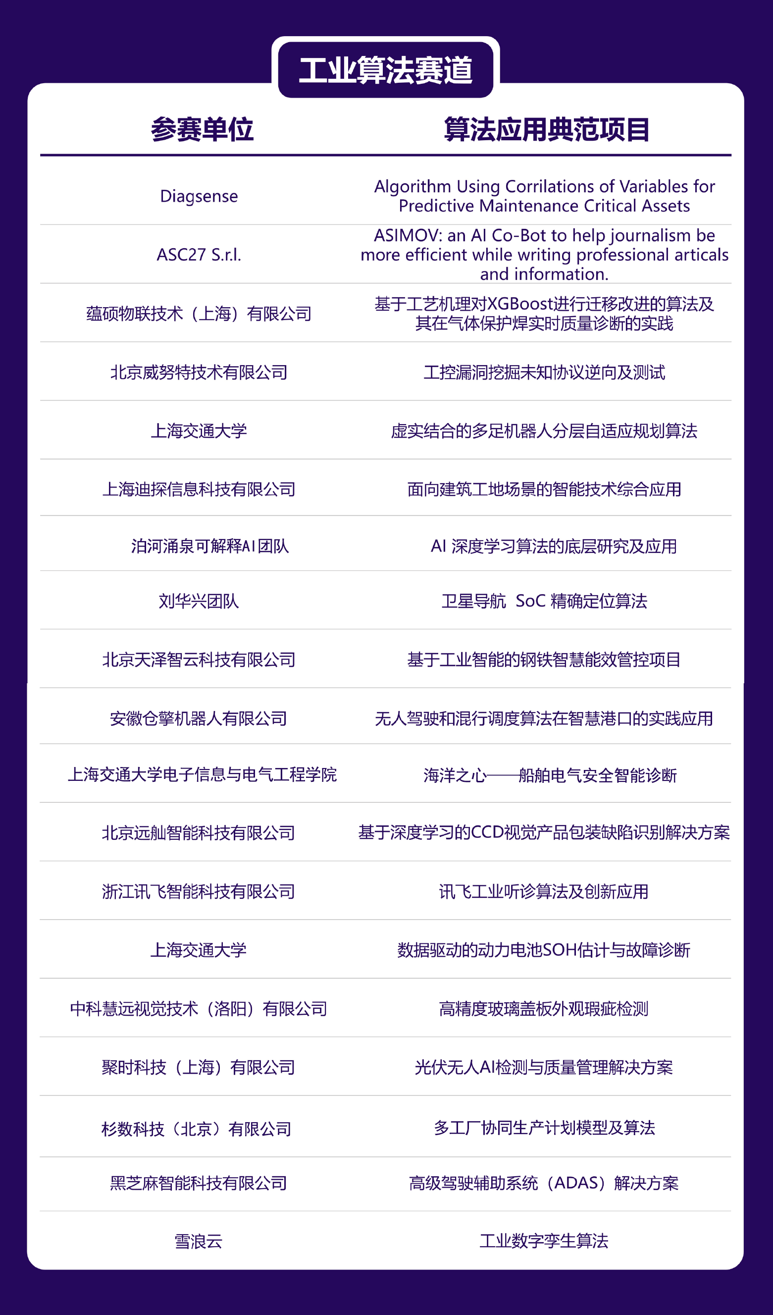 产业|首届全球算法最佳实践典范大赛TOP100入围榜单公布