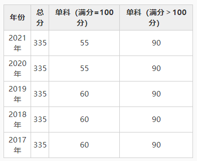 法學學術學位自劃線院校20172021年複試分數線大集合