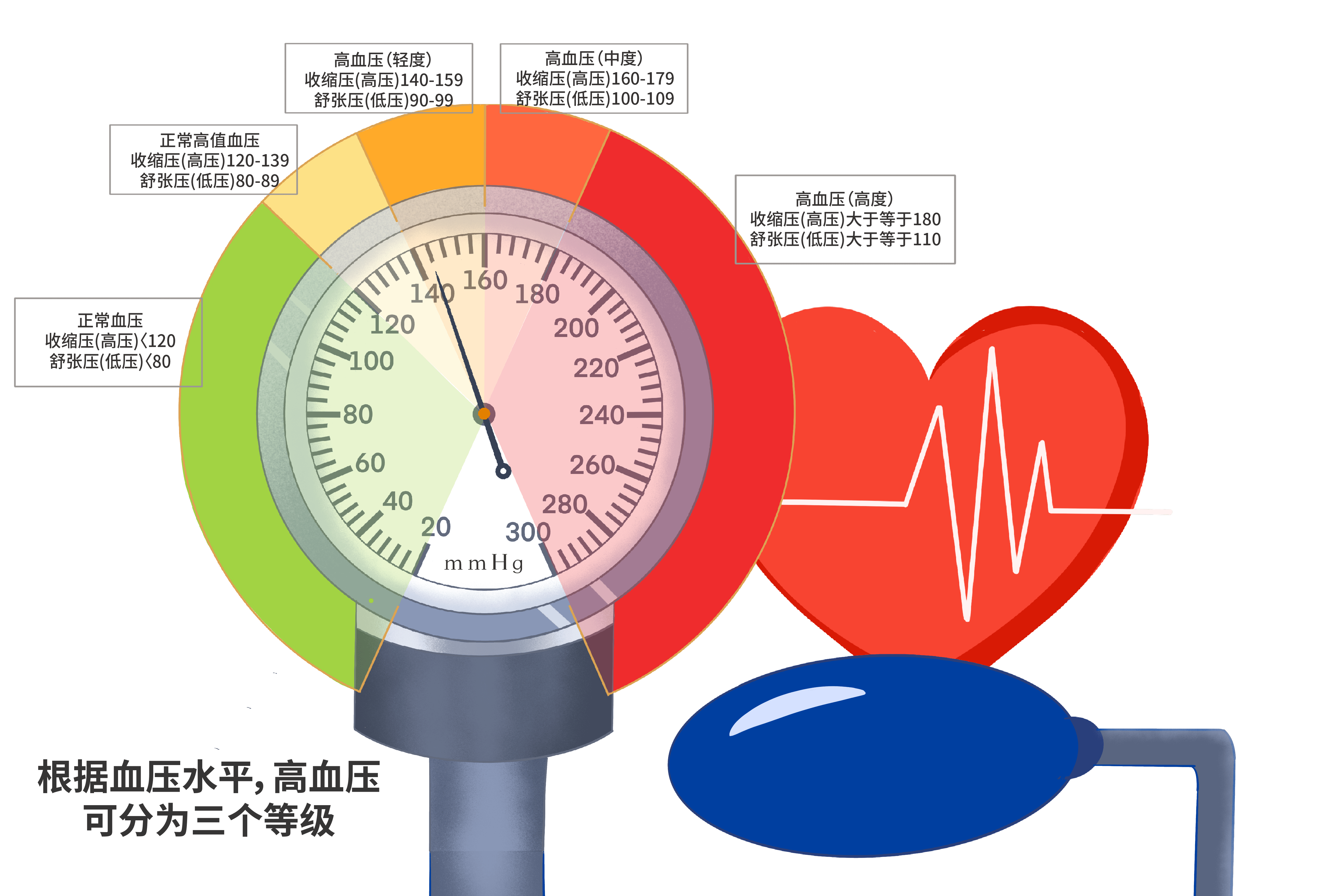 除進行全方位生活方式干預外,還應根據危險因素,亞臨床靶器官損害及