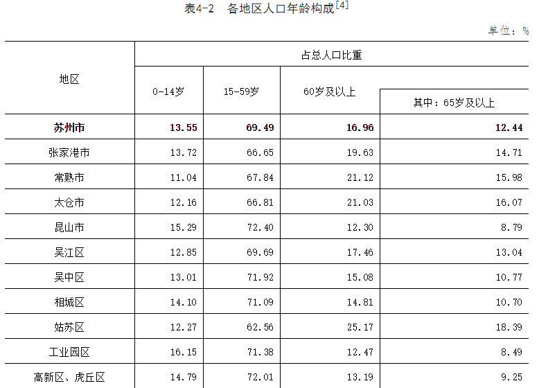 苏州各县gdp数据人口情况_人口1375万 GDP1.54万亿,用最牛的大数据总结苏州(2)