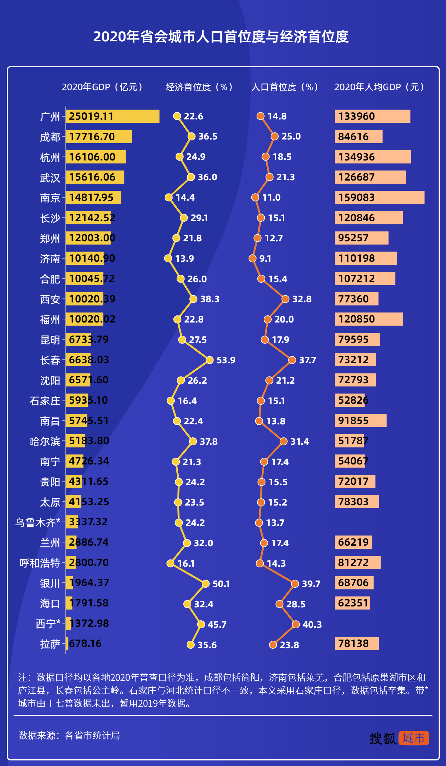 长春市gdp全省人口多少_吉林省各市排名 长春市人口最多GDP第一,延边州面积最大(3)