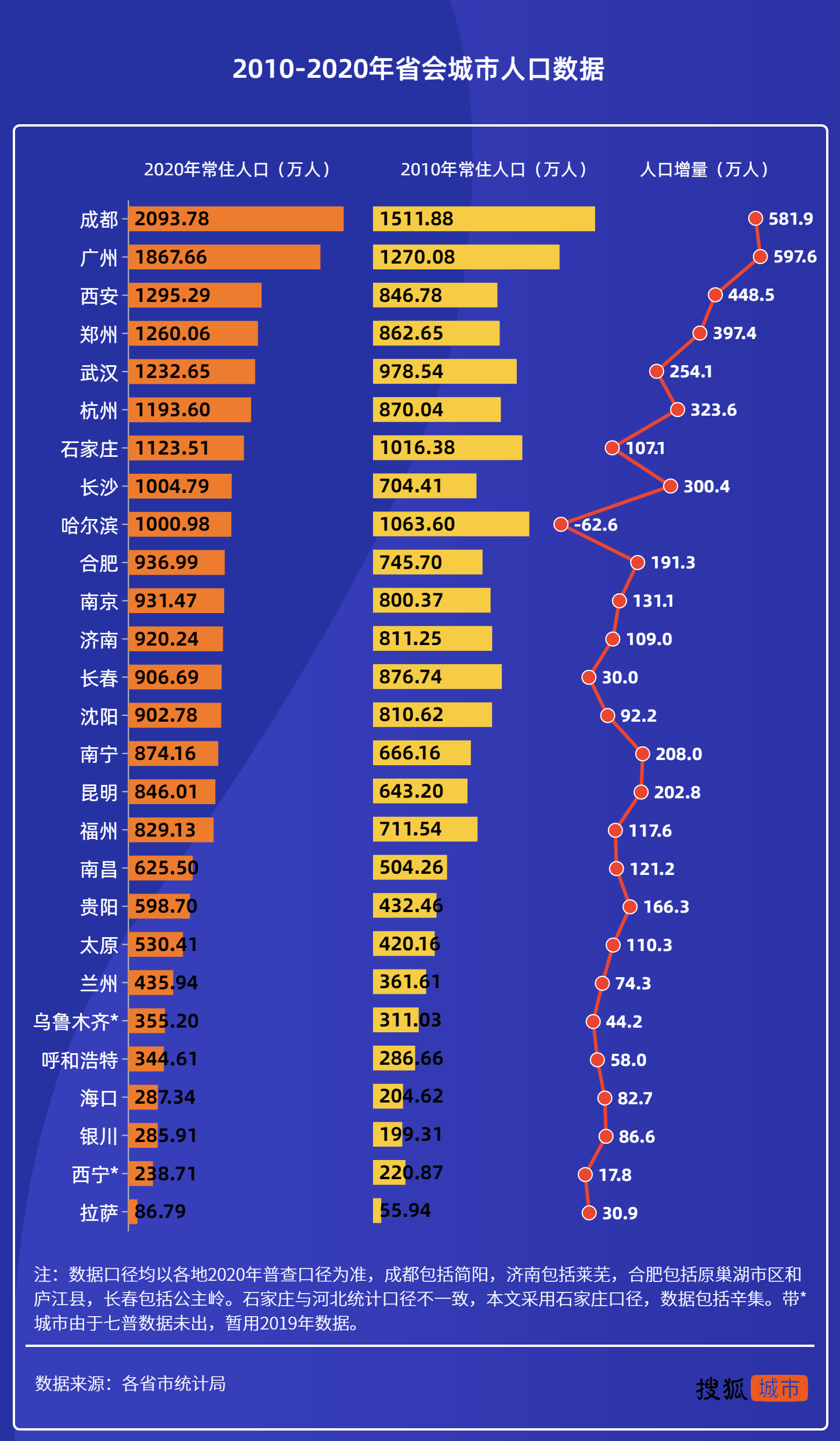 济南城市人口有多少_济南合并了莱芜后,反映出了什么信息 青岛会收了高密和