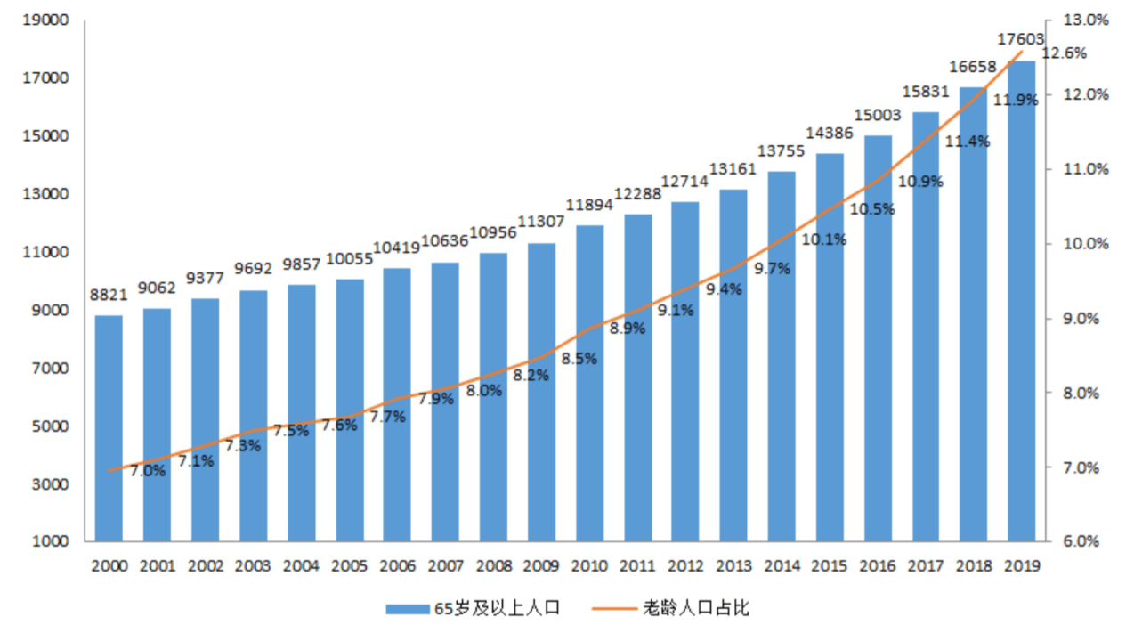 《中国老龄产业发展报告》,2014
