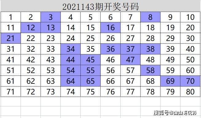 2021143期)行列走势图,如下:而有意思的是任意一行加上任意一列(10 8)