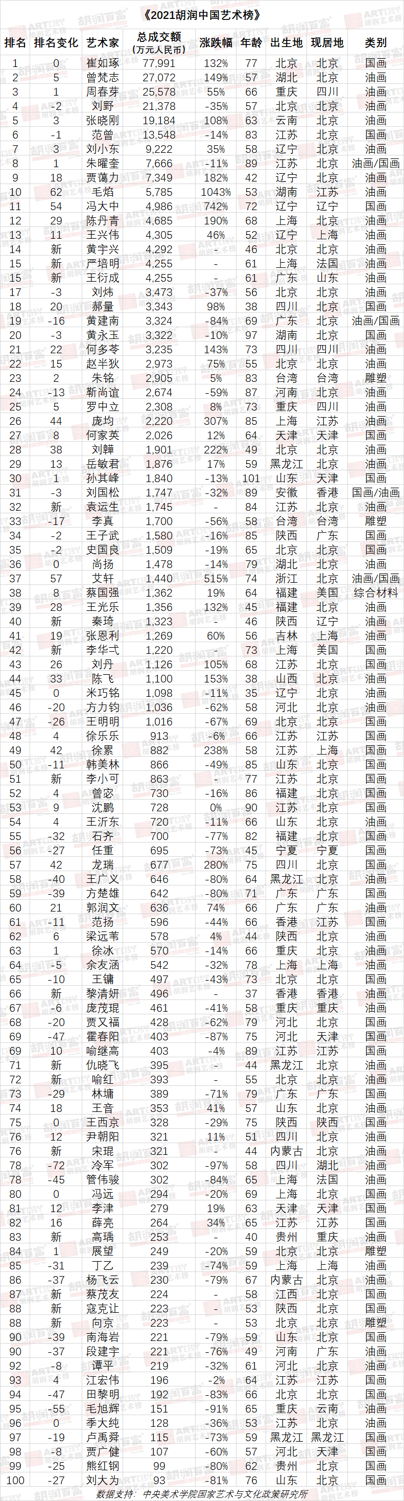 时讯《2021胡润中国艺术榜》重榜发布,书法家寇克让名列88位