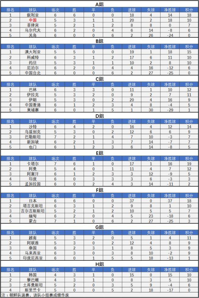 40强赛积分榜:国足落后叙利亚8分 基本无缘小组头名