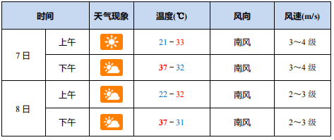 南阳高考期间天气预报 气温