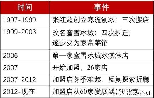 蜜雪冰城:100億行業巨頭的秘訣_張紅超