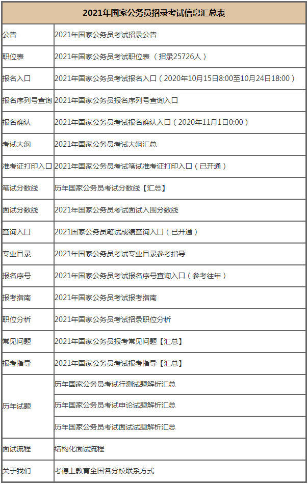 原創2022年國家公務員考試時間安排,職位表,考試大綱參考內容搶先看!