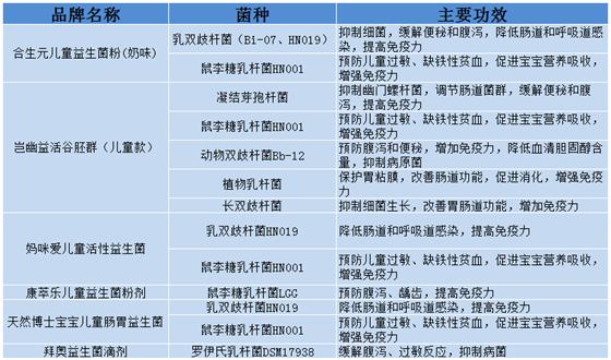 10款熱銷兒童益生菌測評這幾款不推薦給孩子食用