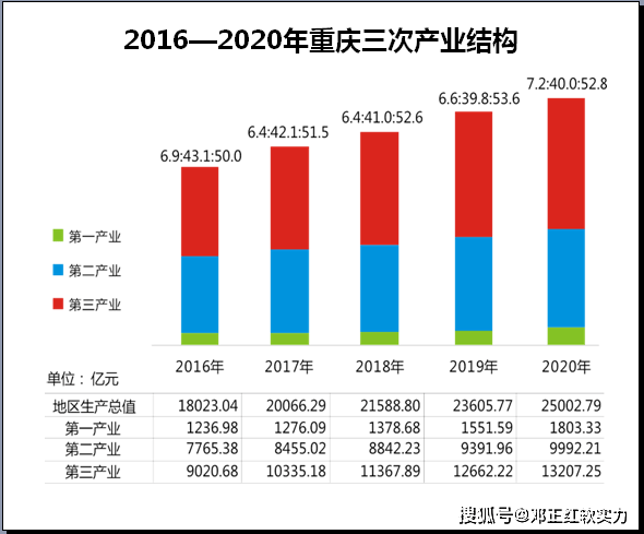 重庆2021年的gdp指数_2012年到2015重庆的GDP,GDP指数,GDP增长率(2)