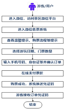 售票方式有哪四种类型