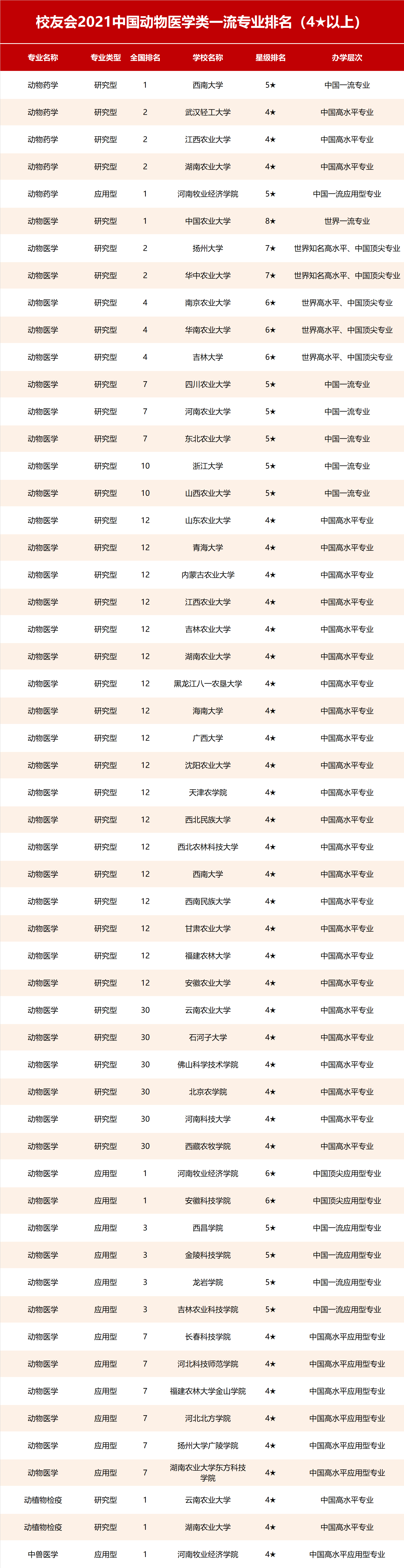 2021校友會中國動物醫學類一流專業排名,中國農業大學第1,揚州大學第2