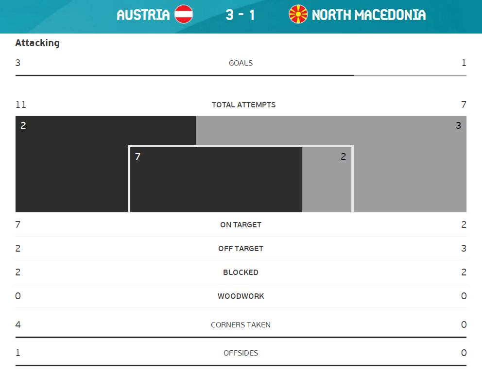 全場數據：奧地利射門比11