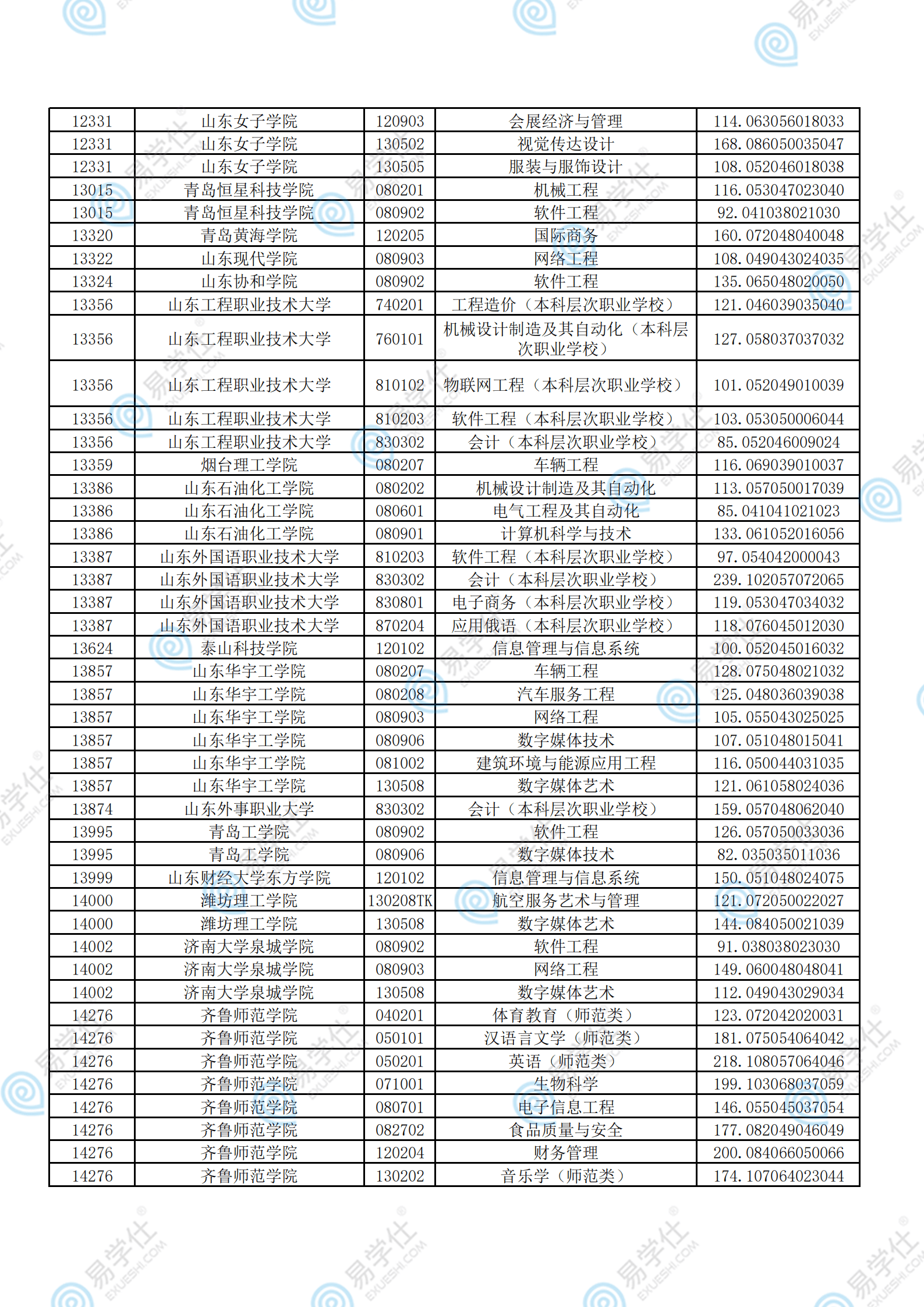 考试|2021年山东专升本各院校录取分数线汇总！