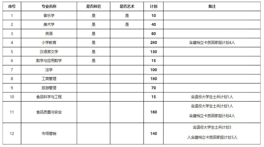 商丘師範學院(公辦)3.鄭州升達經貿管理學院(民辦)2.