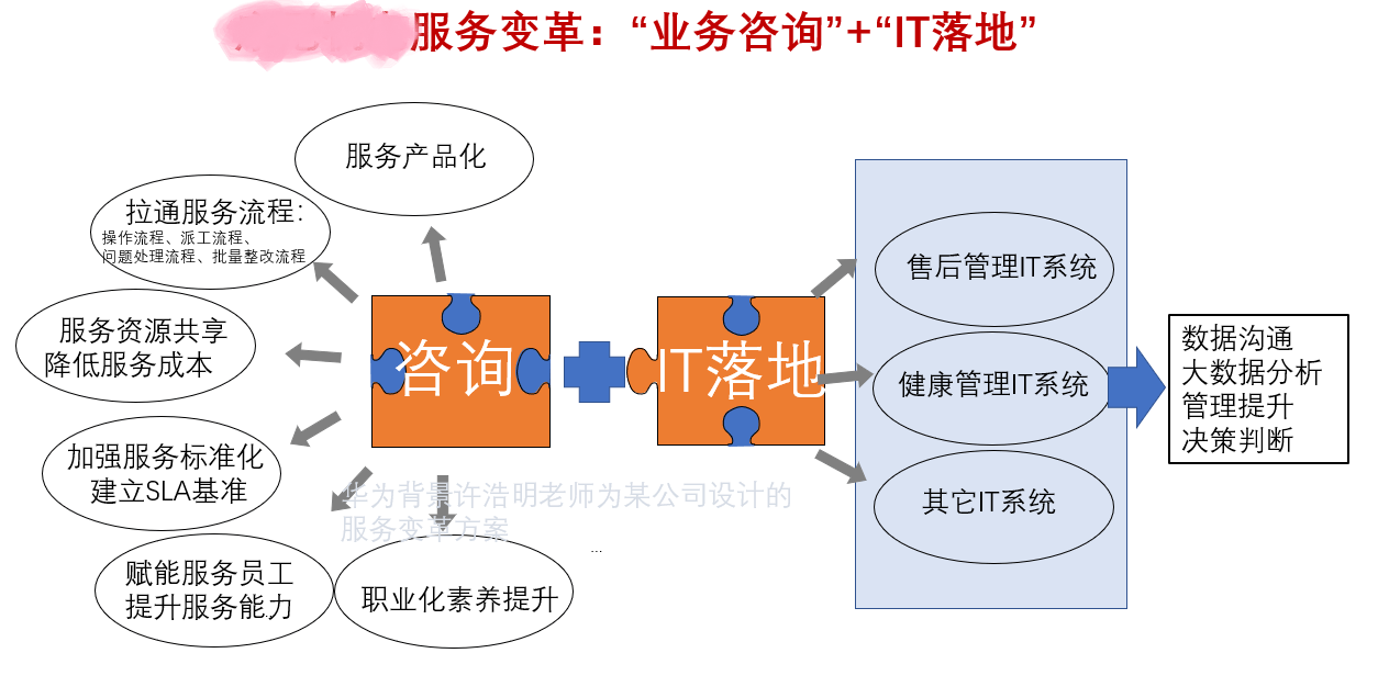 流程管理与变革 cddf81da1fee49fea6f32d6f5d35b085.png