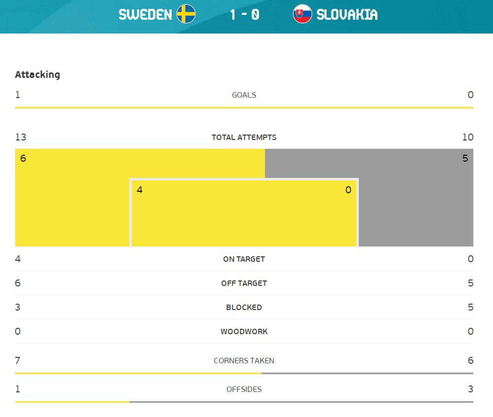 全场数据：瑞典射门比13-10 控球率斯洛伐克占优_比赛