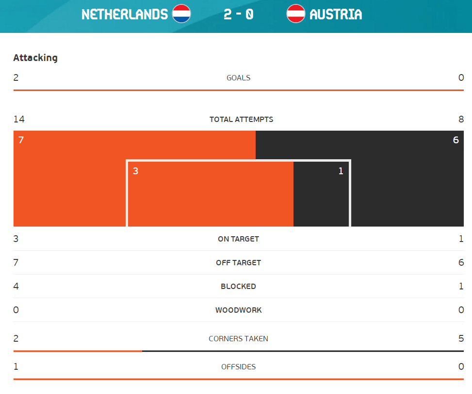 全场数据：荷兰控球率稍低于奥地利 射门比14-8_弗里斯