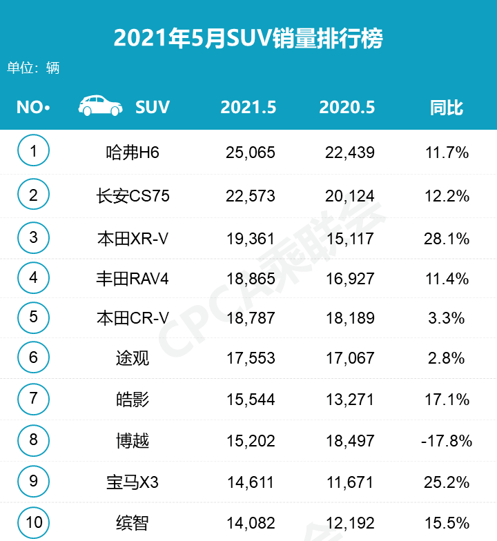 自主suv销量排行_5月SUV销量排行出炉:哈弗H6重回“销量一哥”;自主品牌占比下降