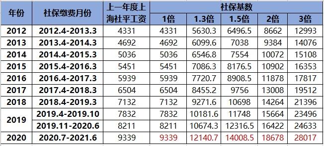 最新預測2021年上海居轉戶社保基數繳納標準