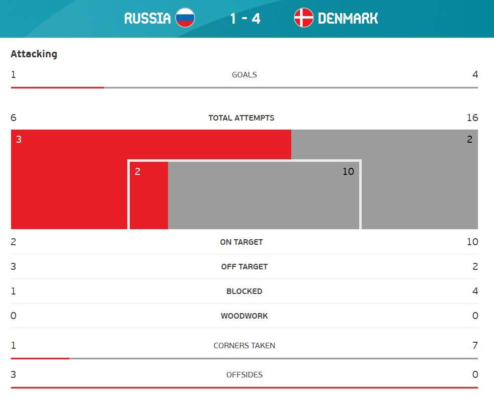 全场数据：丹麦全面占优射门比16-6 控球率高达61%_俄罗斯