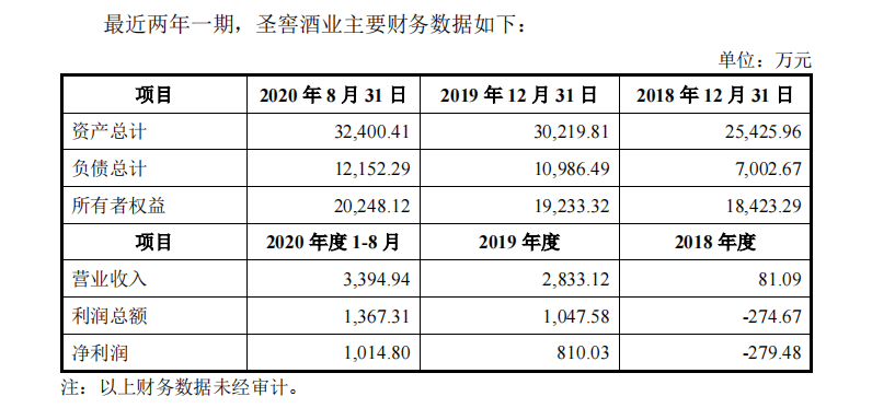 众兴菌业"沾酒"市值涨14亿,接盘圣窖酒业是"王牌"还是"烂摊子"_收购