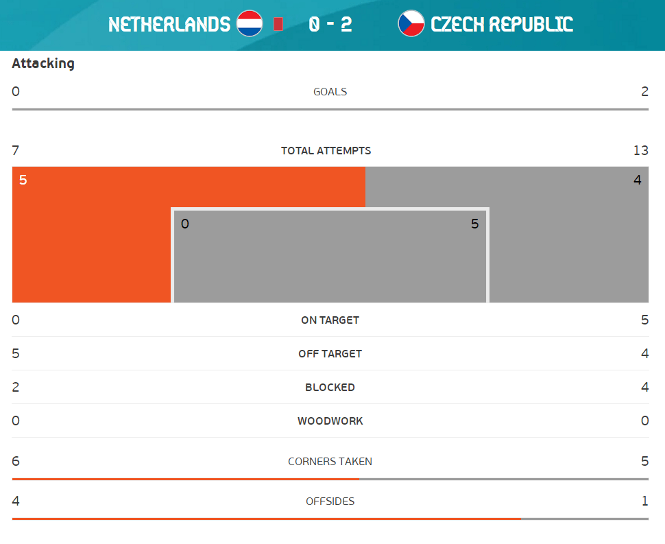 全场数据：荷兰0射正捷克解围24次 控球率近五五开_德利赫特