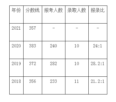 2022华东师范大学中国古代文学考研参考书历年分数线报录比及备考指导