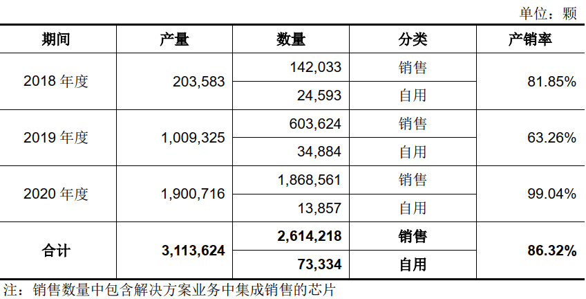 遠光 | 龍芯中科科創板IPO獲受理：年營收超10億元，三年賣出261萬顆晶片 科技 第5張