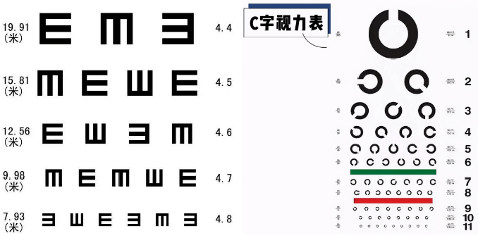我们常规视力检测机构,普遍用e字视力表,而飞行员视力检查是c字视力表