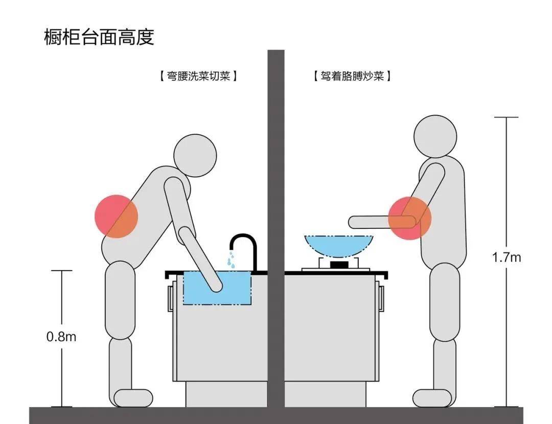 高低台 从人体工程学角度来看,如果把厨房做成统一高度,那么洗菜时会