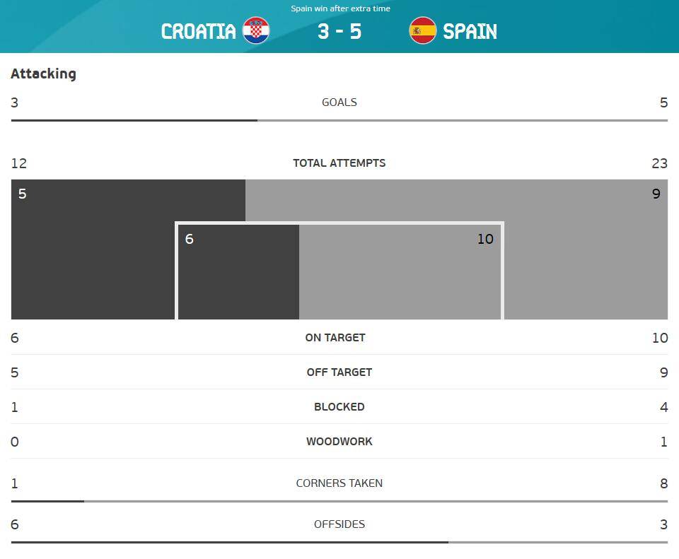 全场数据：西班牙射门数遥遥领先 控球率近六四开_比赛