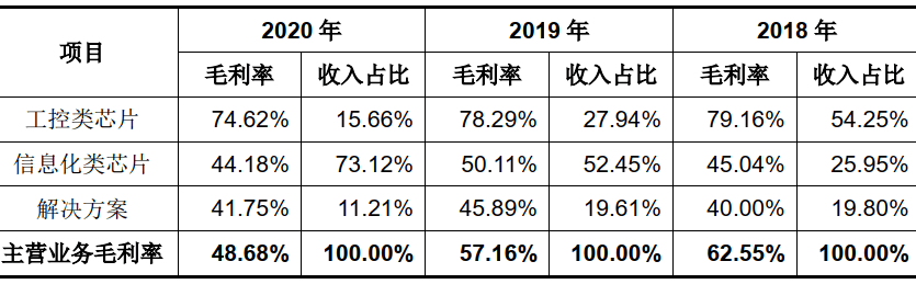 遠光 | 龍芯中科科創板IPO獲受理：年營收超10億元，三年賣出261萬顆晶片 科技 第7張