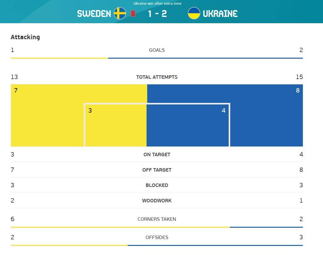 全场数据：乌克兰稍稍占优 控球率近五五开_比赛